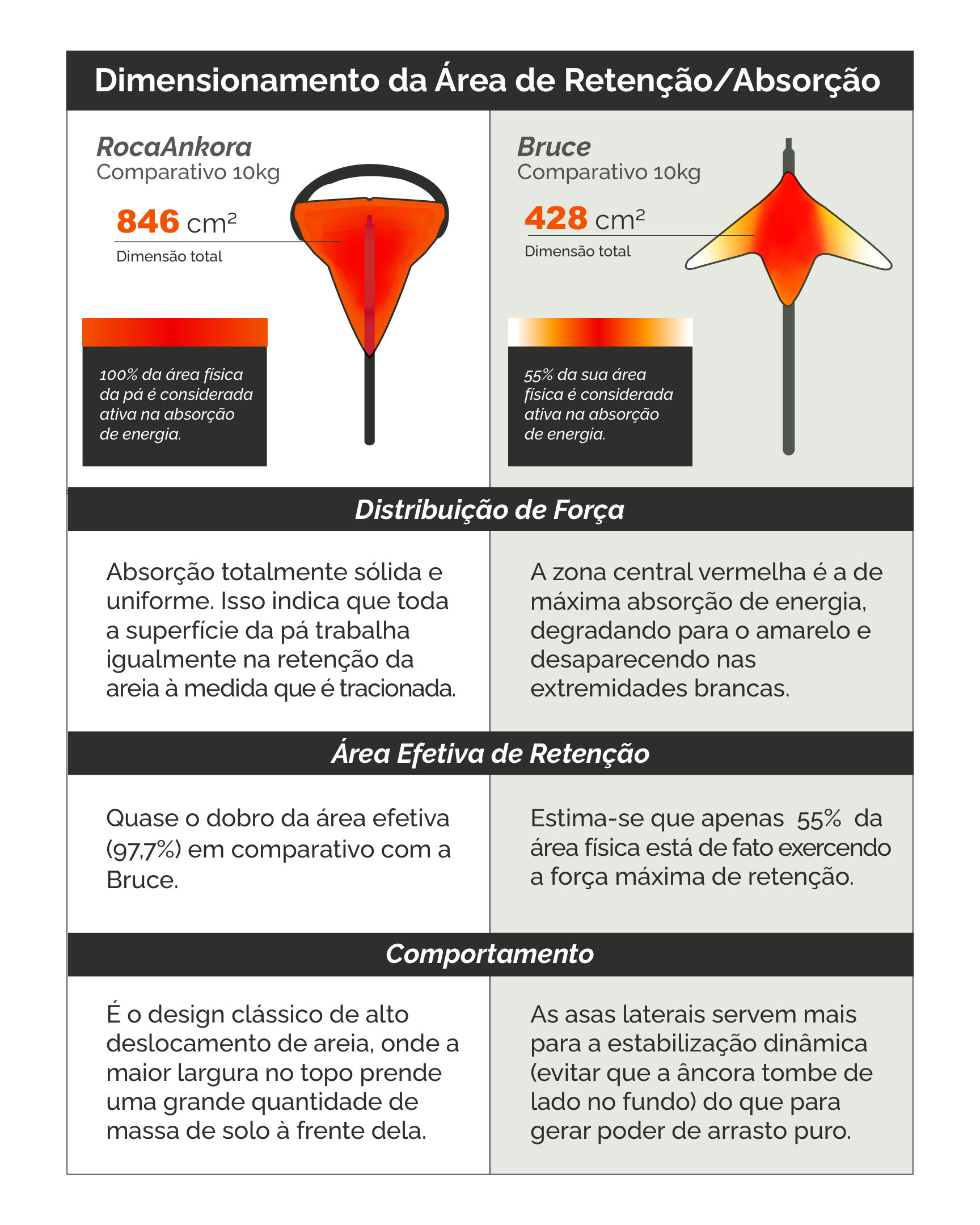 Dimensionamento da área de retenção: RocaAnkora 846cm² vs. Bruce 428cm²