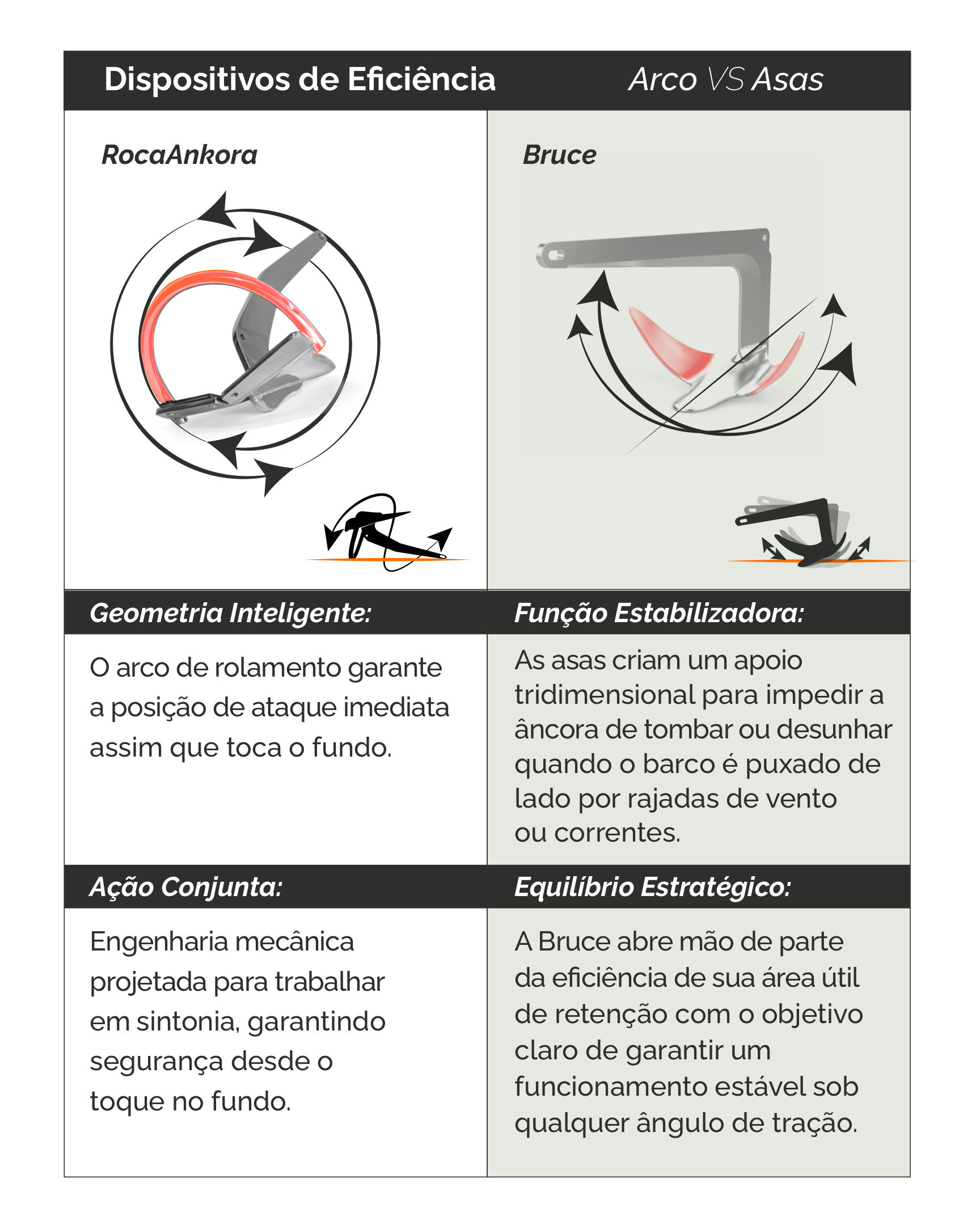 Dispositivos de eficiência: arco de rolamento da RocaAnkora vs. asas estabilizadoras da Bruce