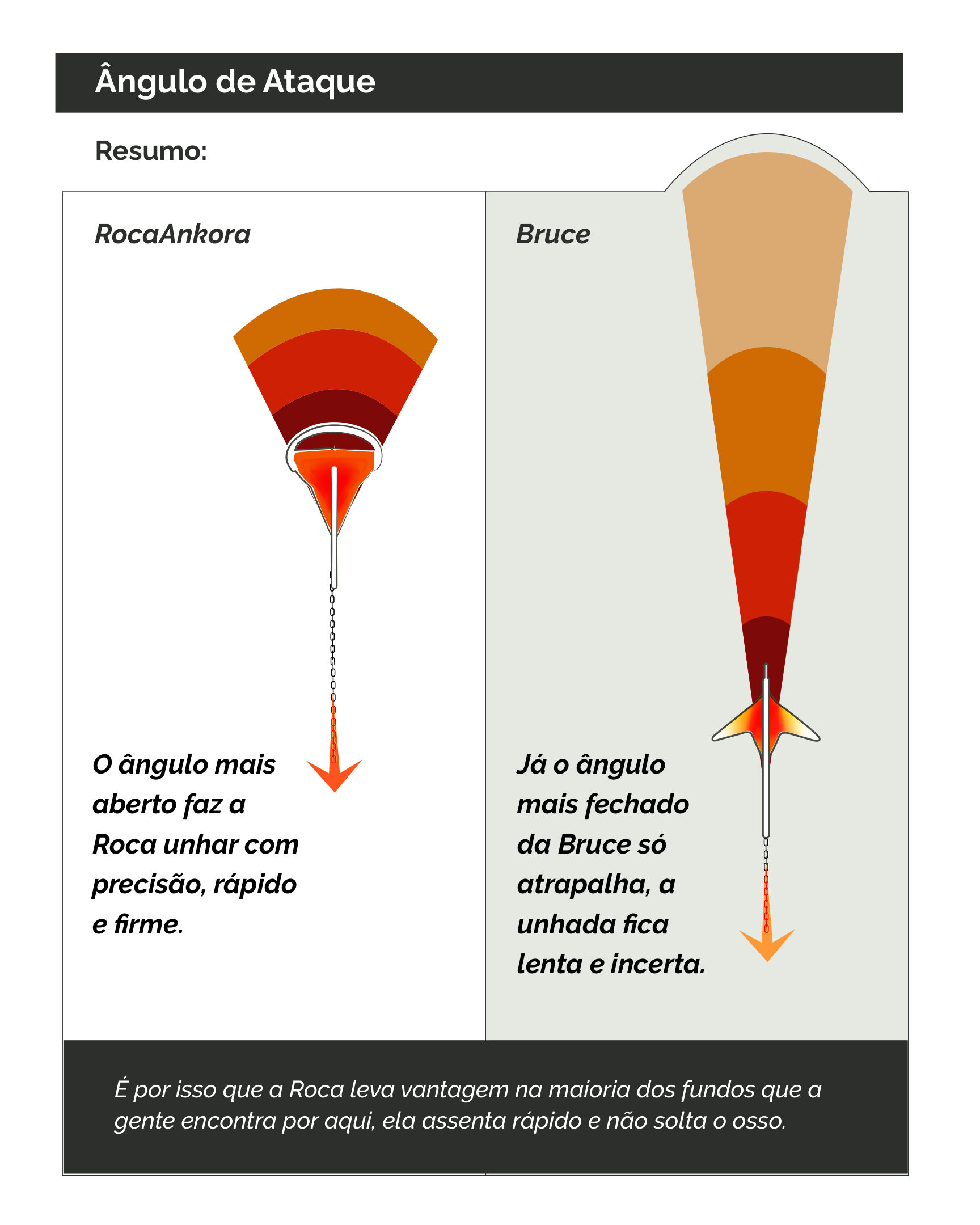 Resumo do ângulo de ataque: fisgada rápida da RocaAnkora vs. entrada suave e demorada da Bruce